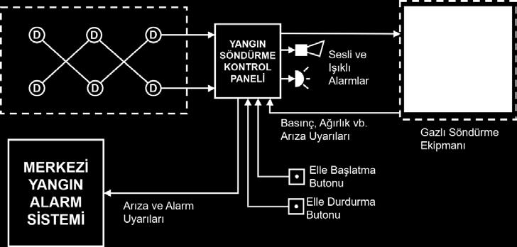 Eğer merkezi yangın algılama ve alarm sisteminin otomatik söndürme amacıyla üretilmiş, sertifikalı kontrol ekipmanı varsa, algılama ve tetikleme doğrudan bu sistemle de gerçekleştirilebilir. Şekil 2.