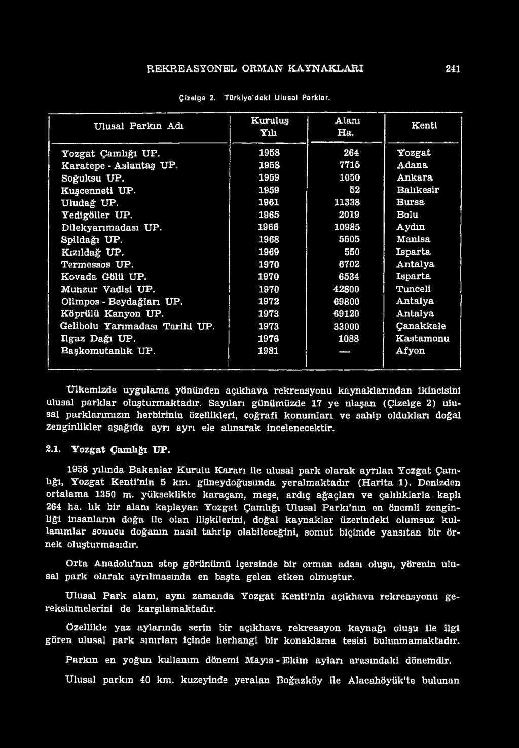 1981 Afyon Ülkemizde uygulama yönünden açıkhava rekreasyonu kaynaklarından İkincisini ulusal parklar oluşturmaktadır.