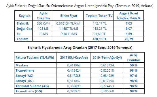 Basın Açıklamaları Ankara, İstanbul ve Bursa gibi konut abonelerinin en çok olduğu kentlerde, bu indirim sonrasında dahi fiyatların 2017 sonuna göre yüzde 18,5 29,13 oranında artmış olduğunu