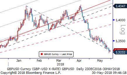 Diğer yandan ISM imalat, inşaat harcamaları, imalat PMI verileri de pozitif sonuçlara işaret ettiler. DXY Küresel siyasi alanda hareketlilik var. Hareketliliğin kaynağı ABD.