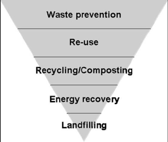 Aşağıdaki şekilde ise Avrupa Birliği tarafından önerilen alternatif bir Atık yönetim hiyerarşi grafiği görülmektedir (Editorial: From triangles to