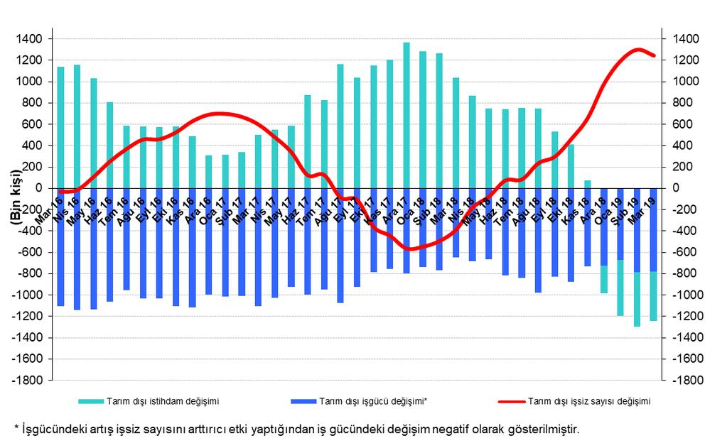 Tarım dışı istihdam yıllık olarak da düştü Mart 2019 döneminde bir önceki yılın aynı dönemine kıyasla mevsim etkilerinden arındırılmamış tarım dışı işgücü 779 bin (yüzde 2,9) artmış, tarım dışı