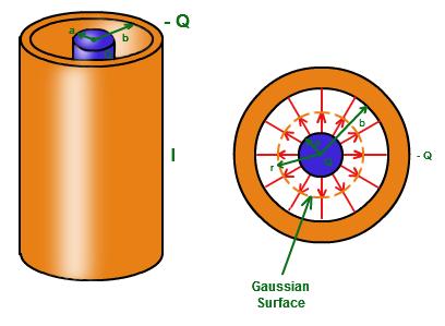 4.2 Sığa nın Hesaplanması Örnek: Silindirik Kondansatör Dolu bir silindirik iletkenin yarıçapı a ve yükü +Q olsun.
