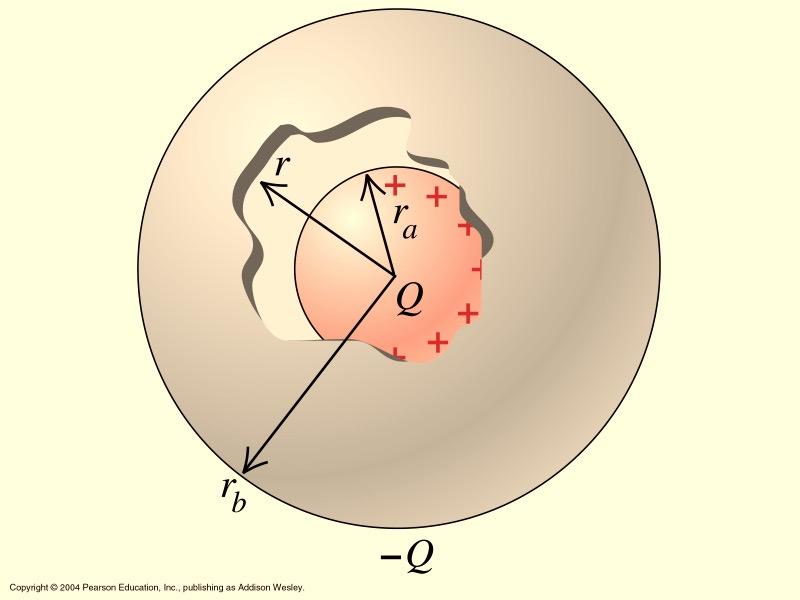 4.2 Sığa nın Hesaplanması Örnek: Küresel Kondansatör Küresel kondansatör Q yüklü b yarıçaplı küresel bir