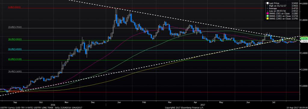 Dolar/Lira Varlık Cinsi Son Değer Kapanış 5 Günlük H.O. 2 Günlük H.O. 5 Günlük H.O. 1 Günlük H.O. 2 Günlük H.O. USDTRY 3.5411 3.5376 3.5339 3.5346 3.5383 3.5734 3.