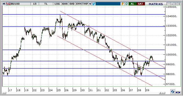 BIST 100 Teknik Görünüm 99.405 seviyesinden kapanan endekste satıcılı açılış bekliyoruz. Açılıştaki satışların ardından 97.700 desteğinin korunması önemli olacaktır. 97.700 ün korunması halinde 98.