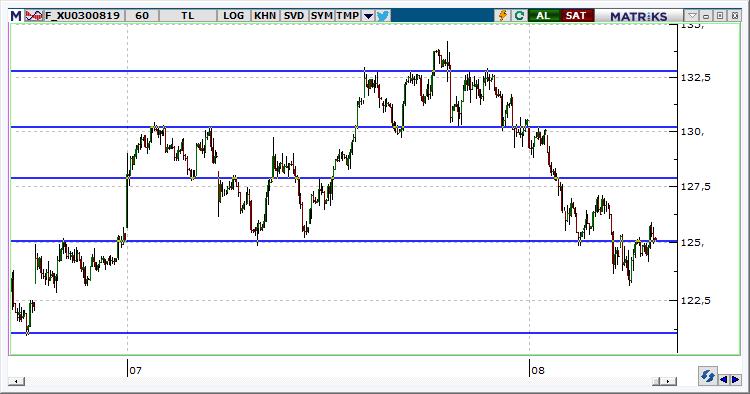 Ağustos Vadeli BIST 30 Kontratı 125.175 seviyesinden kapanan kontratın güne satıcılı başlamasını bekliyoruz. Gün içerisindeki geri çekilmelerde 121.500 desteğinden tepki alımları gelebilir. 125.000 seviyesinin altında kalındığı sürece kontratta yön aşağıdır.