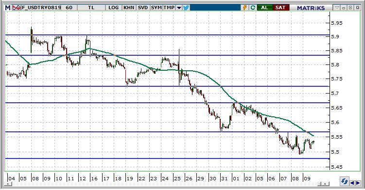 Ağustos Vadeli USD/TRY kontratı USD/TRY kontratının güne 5,6000 seviyelerinden başlamasını bekliyoruz. Gün boyunca kontratta 5,5600-5,6600 aralığında dalgalanmalar izleyebiliriz.