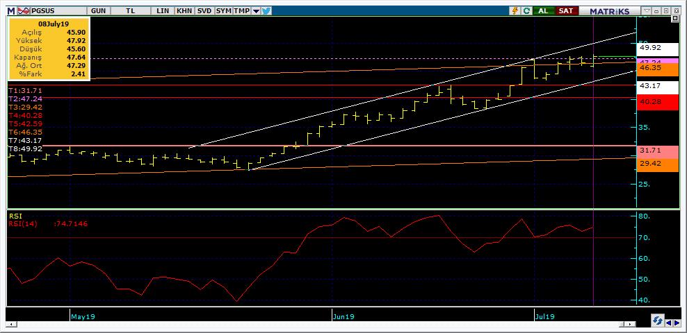 Bugün hareketlenmesi muhtemel hisseler PGSUS 16 Kodu Son Yab. % Pivot 1.Destek 2.Destek 1.Direnç 2.