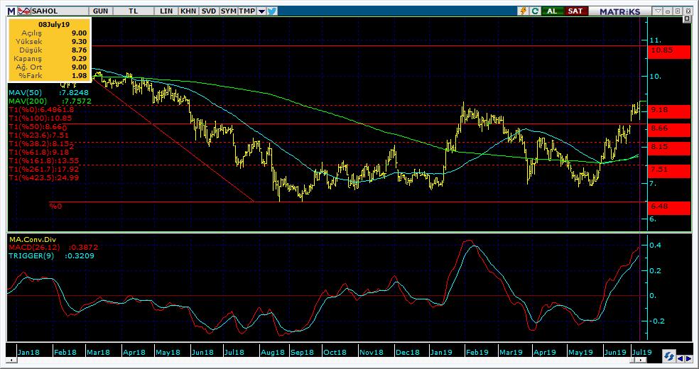 Bugün hareketlenmesi muhtemel hisseler SAHOL 17 Kodu Son Yab. % Pivot 1.Destek 2.Destek 1.Direnç 2.