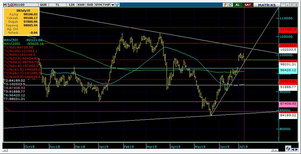 BIST 100 Teknik Analiz Görünümü Destek Direnç Seviyeleri ve Pivot Değeri Kodu Son Fiyat 1 Gün Pivot 1.Destek 2.Destek 1.Direnç 2.Direnç BIST-100 98,695-0.