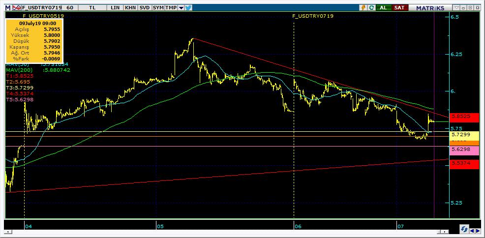 Vadeli Döviz Kontratı Teknik Analiz Görünümü Destek Direnç Seviyeleri ve Pivot Değeri Kodu Son Fiyat 1 Gün Pivot 1.Destek 2.Destek 1.Direnç 2.Direnç F_USDTRY0719 5.