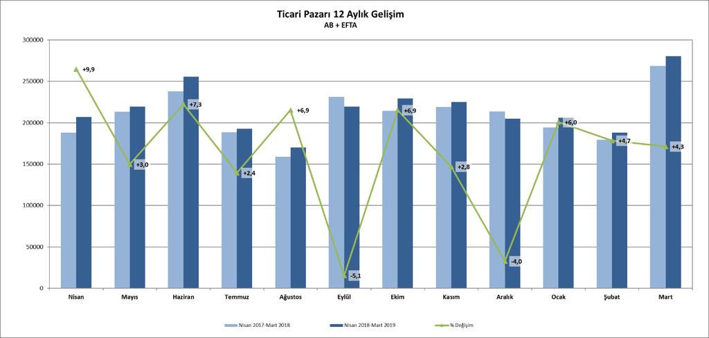 2018 yılı aynı ayına göre yüzde 4,3 artarak 280 bin adet