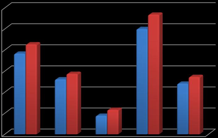 Performans Grafiği 30 25 20 15 10 Fon Getirisi Karşılaştırma Ölçütü Getirisi 5-2011 2012 2013 2014 2015 3-Fonun İçtüzük, İzahname ve Tanıtım Formu Değişiklikleri Fonun yatırım stratejisindeki