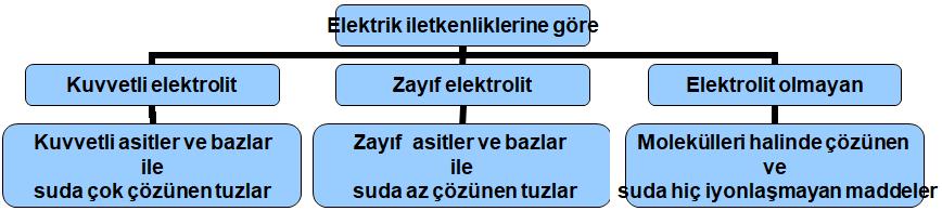 Çözeltiler ve