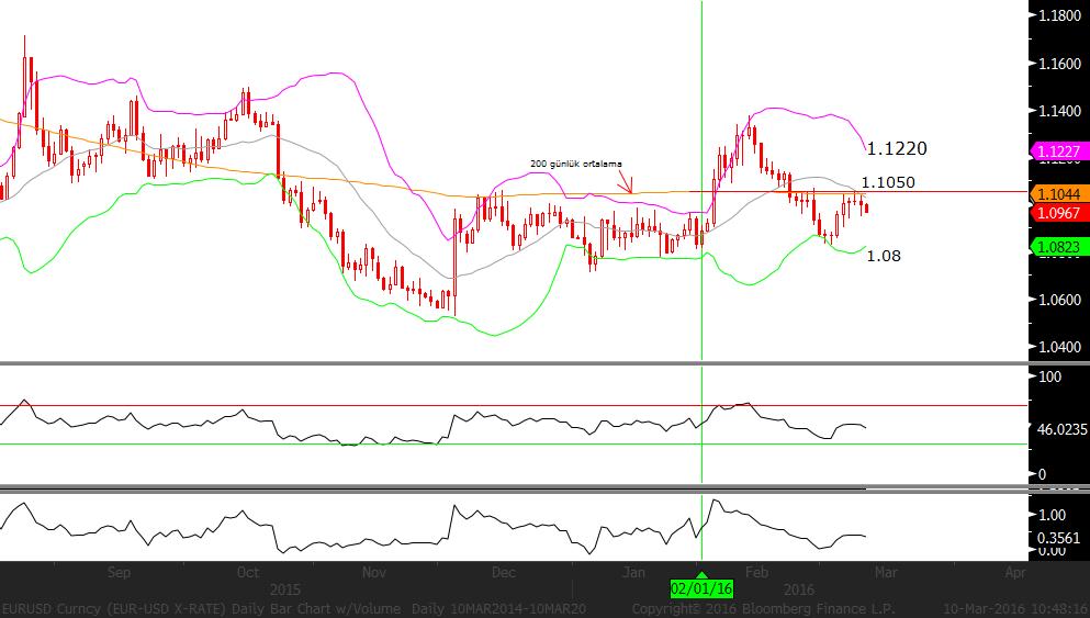 EUR/USD: Bugün, parite için bir süredir beklenen Avrupa Merkez Bankası (ECB) faiz kararı TSİ14:45 te açıklanacak ve ardından TSİ 15:30 da ECB Başkanı Draghi basın toplantısı düzenleyecek.