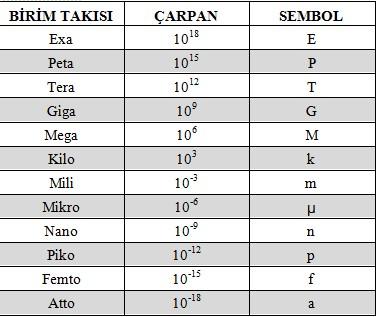 Uygulamada temel veya türetilmiş birimlerin hem kendileri hem de alt veya üst katları (birim ön