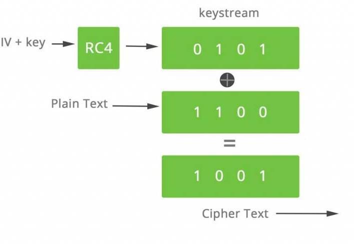 WEP Kripto Süreci IV (Initialization Vektor) ile gelen zafiyet: IV çok kısa, açık metin ve statik.