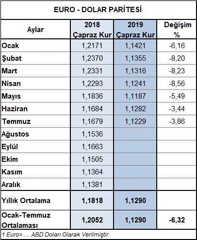 durumda 2019 yılı Temmuz döneminde yapılan 1,68 milyar dolarlık ihracat ortalama %3,86 lık pariteden arındırıldığında toplam ihracat geçen yılın aynı dönemine göre %9,1 artışla 1,72 milyar dolar