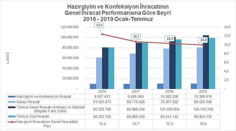 Hazırgiyim ve Konfeksiyon İhracatının Genel İhracattaki Payı %10 2019 yılının Ocak-Temmuz döneminde hazırgiyim ve konfeksiyon ihracatının Türkiye genel ihracatındaki payı %10 olarak hesaplanmıştır.