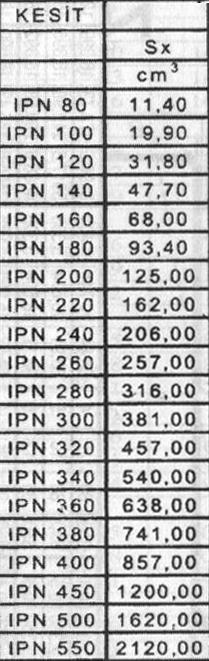 15. ir plastik analiz sonucu Mp=22 tm kapasiteye ihtiyaç olduğu anlaşılmıştır.
