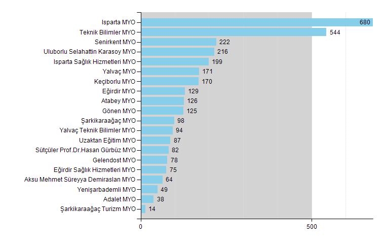 3.7.2 Önlisans Düzeyine Göre