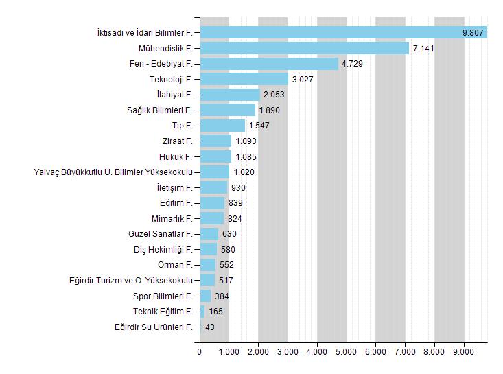 öğrencilerin sayısı kızlardan fazladır.