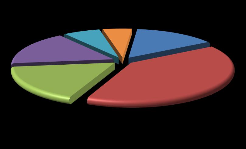 56% Elektrik üretim miktarı kaynak bazında incelendiğinde, ilk sırada 2.28.82 MWh (%4) ile Hidrolik yer almaktadır. Ardından sırasıyla 925.951 MWh (%17) ile İthal Kömür, 924.