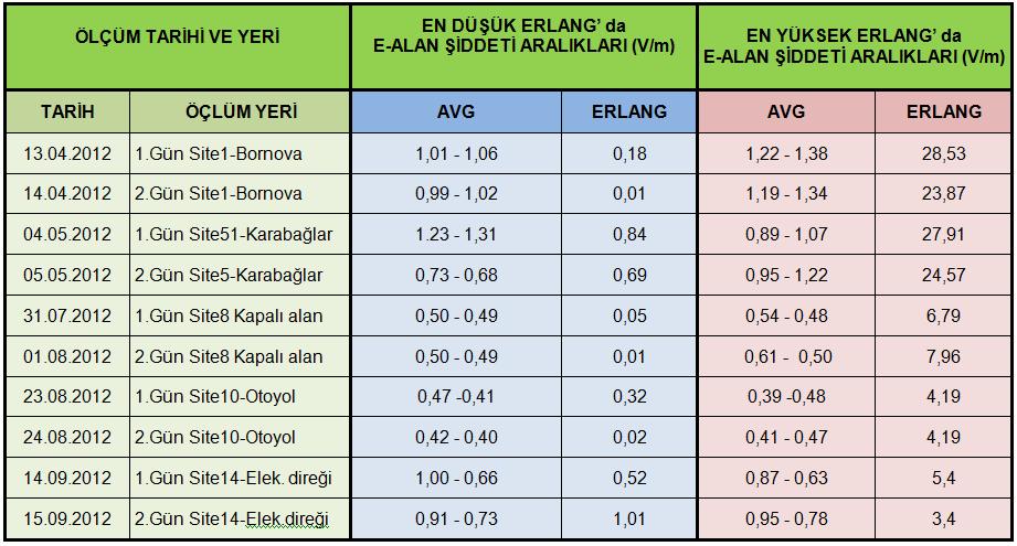 Ölçüm Çalışmaları 12/13 Trafik