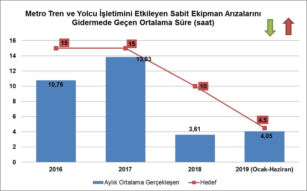 Şekil 4.2: Metro Tren ve Yolcu İşletimini Etkileyen Sabit Ekipman Arızalarını Gidermede Geçen Ortalama Süre (saat) 4.3.10. STRATEJİK HEDEF 1.