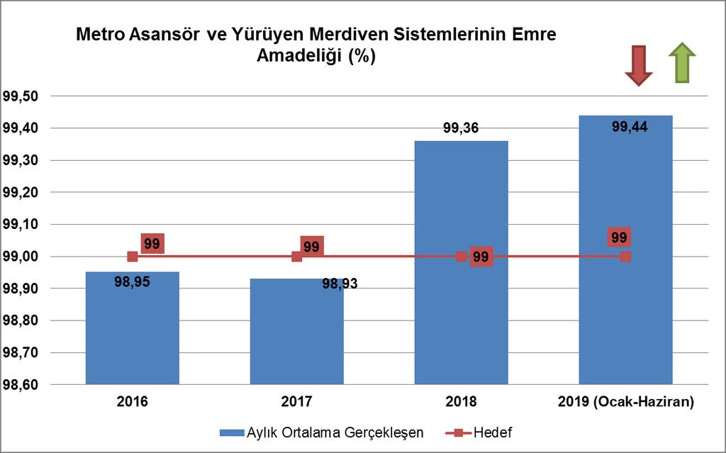 4.3.11. STRATEJİK HEDEF 1.11 Metro Asansör ve yürüyen merdiven sistemlerini %99 oranında emre amade tutmak.