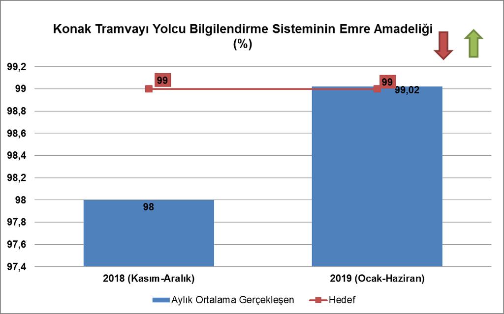 Şekil 4.7: Konak Tramvayı Yolcu Bilgilendirme Sisteminin Emre Amadeliği (%) 4.3.13. STRATEJİK HEDEF 1.13 Metro araç arızaları arası ortalama mesafeyi (MDBF) 8.000 km nin üzerinde tutmak.