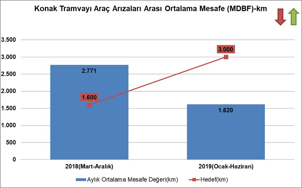 4.3.16. STRATEJİK HEDEF 1.16 Konak Tramvay araç arızaları arası ortalama mesafeyi (MDBF) 3.