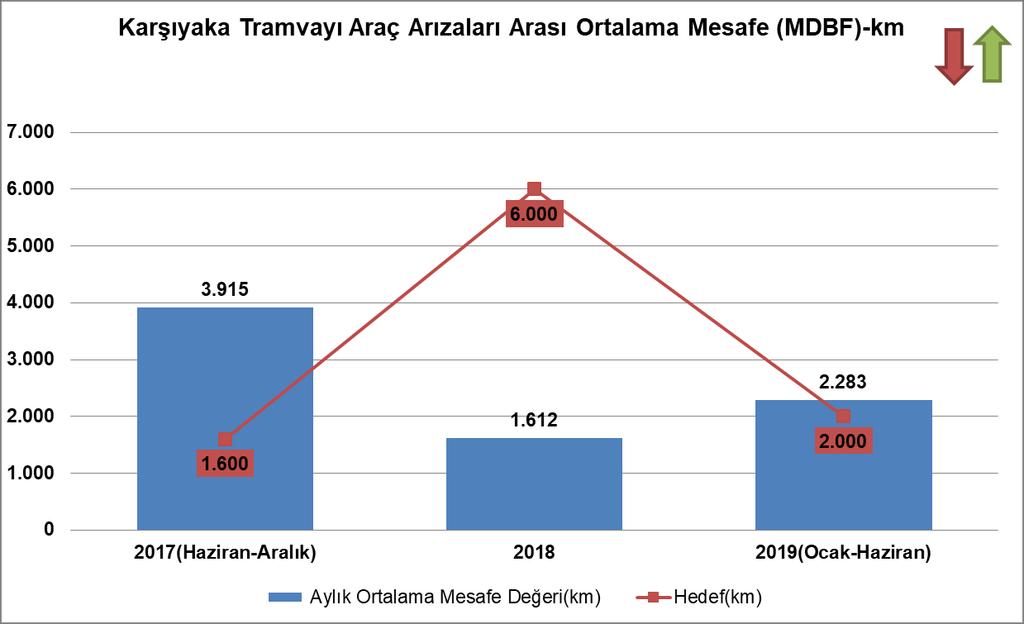 Bu TPG de amaç araç arızalarının sıklığını ölçmektir.