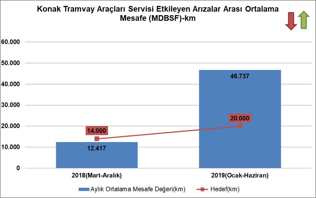 4.3.17. STRATEJİK HEDEF 1.17 Konak Tramvay araçları servisi etkileyen arızalar arası ortalama mesafeyi (MDBSF) 20.