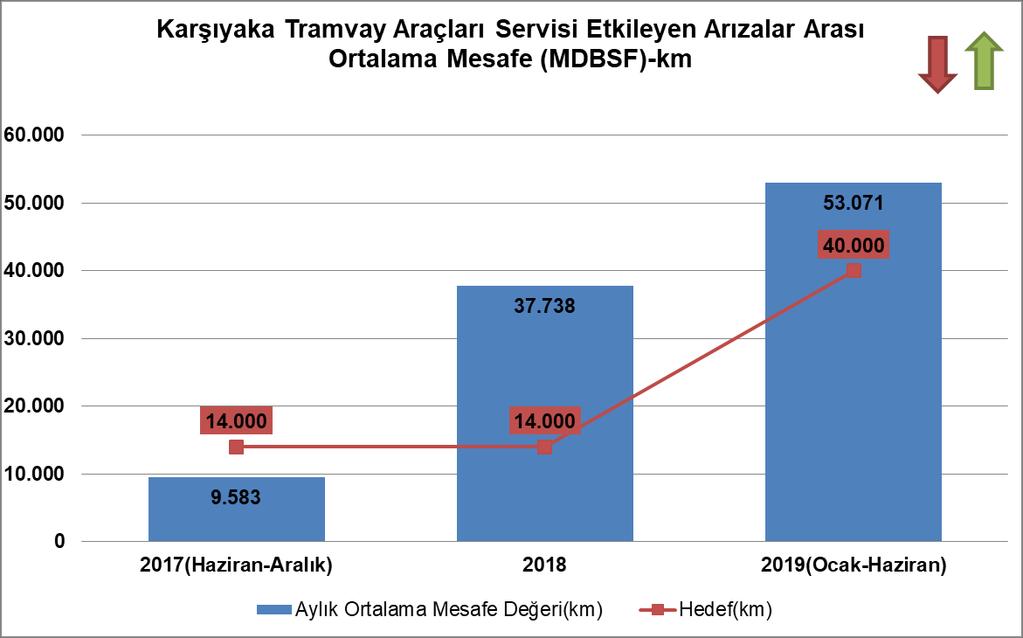 Bu TPG de amaç servisi etkileyen araç arızalarının sıklığını ölçmektir.