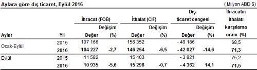 Dış ticaret açığı %14,1 arttı Eylül ayında dış ticaret açığı %14,1 artarak 4 milyar 362 milyon dolara yükseldi.