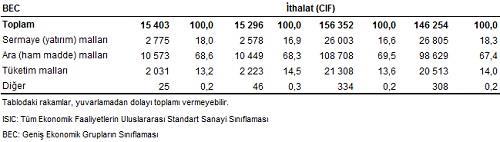 Avrupa Birliği ne ihracat %0,4 arttı Avrupa Birliği nin (AB-28) ihracattaki payı 2015 Eylül ayında %47,1 iken, 2016 Eylül ayında %50,2 oldu.