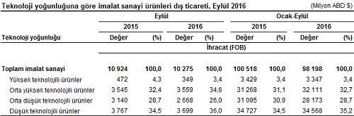 Yüksek teknolojili ürünlerin imalat sanayi ihracatı içindeki payı %3,4 oldu Teknoloji yoğunluğuna göre dış ticaret verileri, ISIC Rev.