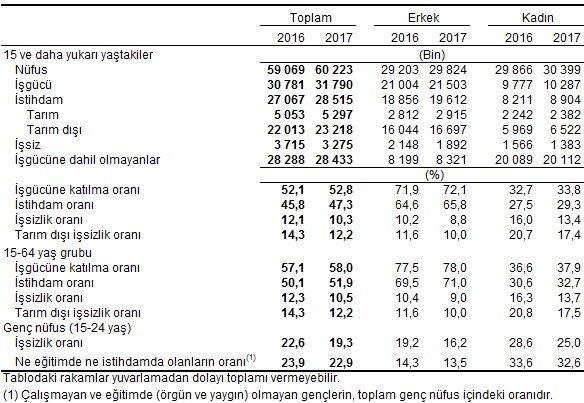 İŞGÜCÜ İSTATİSTİKLERİ, KASIM 2017 İşsizlik oranı %10,3 seviyesinde gerçekleşti Türkiye genelinde 15 ve daha yukarı yaştakilerde işsiz sayısı 2017 yılı Kasım döneminde geçen yılın aynı dönemine göre