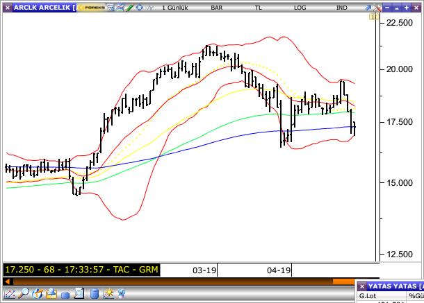 Arçelik Arçelik, dün gün içinde en düşük 16.87 seviyesini test etti ve günü 17.31 seviyesinden kapattı. Senette 17.