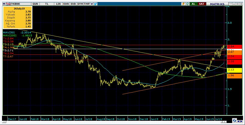 Şirketler Teknik Analiz Görünümü Yapı Kredi Bankası 9 Kodu Son 1G Değ. Yab. % 3A Ort.H Pivot 1.Destek 2.Destek 1.Direnç 2.Direnç YKBNK 2.