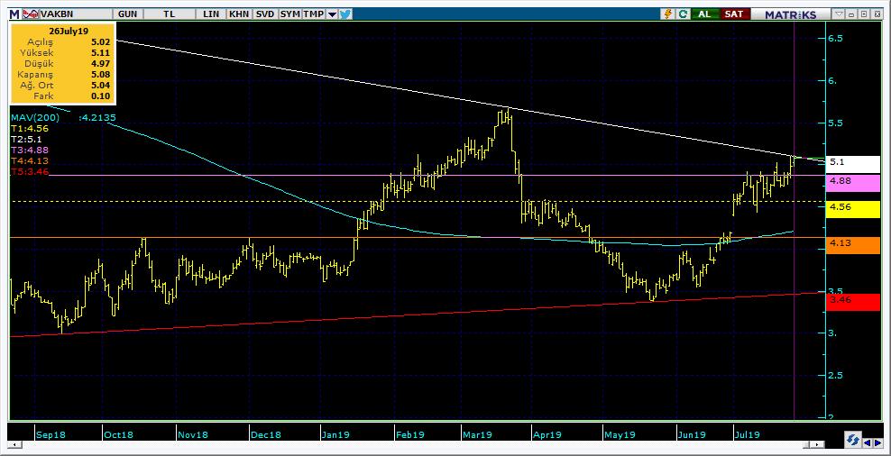 Şirketler Teknik Analiz Görünümü Vakıfbank 10 Kodu Son 1G Değ. Yab. % 3A Ort.H Pivot 1.Destek 2.Destek 1.Direnç 2.Direnç VAKBN 5.08 2.