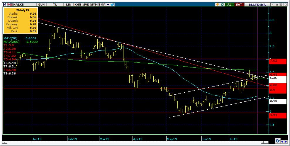 Şirketler Teknik Analiz Görünümü Halkbank 11 Kodu Son 1G Değ. Yab. % 3A Ort.H Pivot 1.Destek 2.Destek 1.Direnç 2.Direnç HALKB 6.28 0.