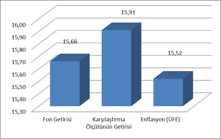 B. PERFORMANS BİLGİSİ Yıllar Toplam Getiri Karşılaştırma Ölçütünün Getirisi Enflasyon Oranı Portföyün Zaman İçinde Standart Sapması **** Karşılaştırma Ölçütünün Standart Sapması **** Bilgi Rasyosu