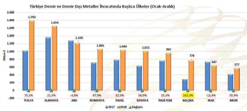 IV. TÜRKİYE NİN DEMİR VE DEMİR DIŞI METALLER SEKTÖRÜ İHRACAT DEĞERLENDİRMESİ İhracatçı Birlikleri kayıtlarına göre; 2018 yılında Türkiye'nin demir ve demir dışı metaller ihracatı bir önceki yıla göre