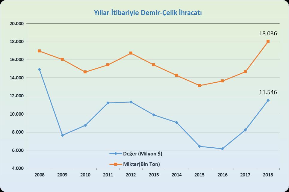 V. DEMİR VE ÇELİK SEKTÖRÜNDE SON ON YILLIK İHRACAT ve