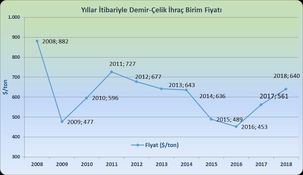 İhracat: İhracat ve Birim Fiyat Değişimi Kaynak: TÜİK