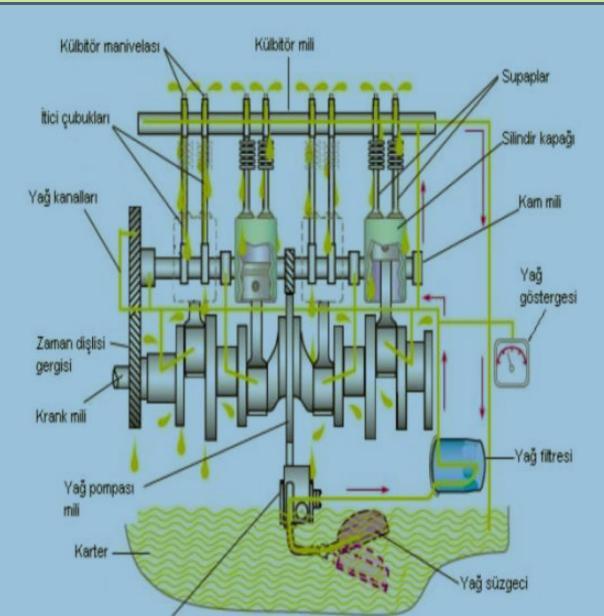 2) Motorlarda yağlama sisteminin şeklini çizerek.