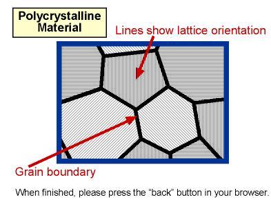 Polikristalin Malzeme Çizgiler Latis oryantasyonlarını gösterir Tane Sınırı